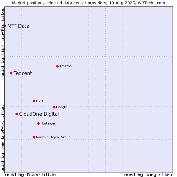 Market position of CloudOne Digital vs. Tencent vs. NTT Data