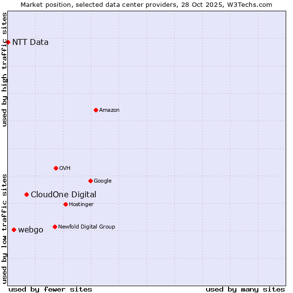 Market position of CloudOne Digital vs. webgo vs. NTT Data