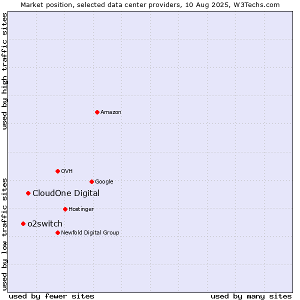 Market position of CloudOne Digital vs. o2switch