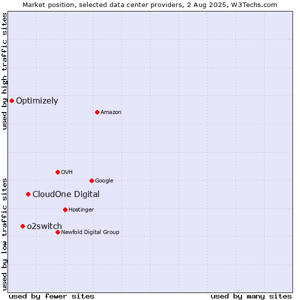 Market position of CloudOne Digital vs. o2switch vs. Optimizely