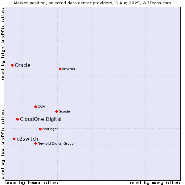 Market position of CloudOne Digital vs. o2switch vs. Oracle