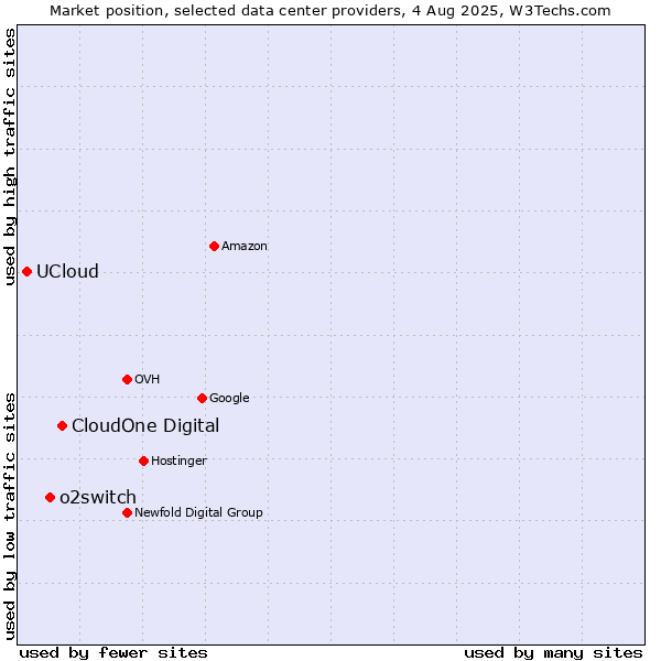 Market position of CloudOne Digital vs. o2switch vs. UCloud