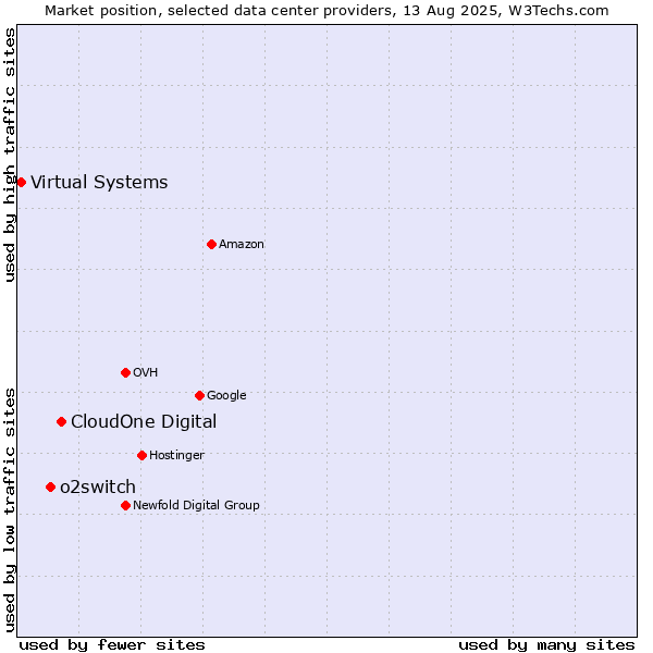 Market position of CloudOne Digital vs. o2switch vs. Virtual Systems