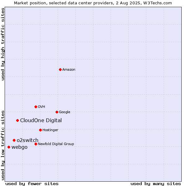 Market position of CloudOne Digital vs. o2switch vs. webgo