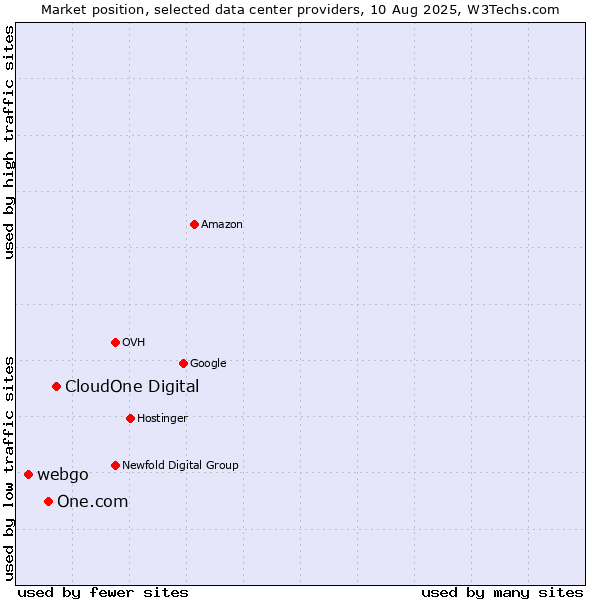 Market position of CloudOne Digital vs. One.com vs. webgo