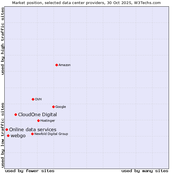 Market position of CloudOne Digital vs. webgo vs. Online data services