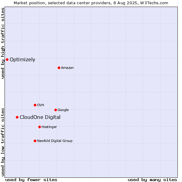 Market position of CloudOne Digital vs. Optimizely