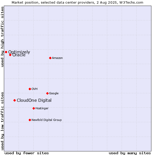 Market position of CloudOne Digital vs. Oracle vs. Optimizely
