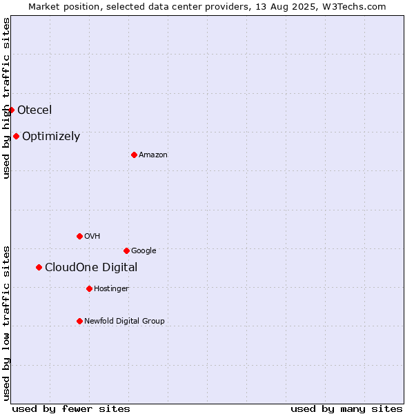 Market position of CloudOne Digital vs. Optimizely vs. Otecel