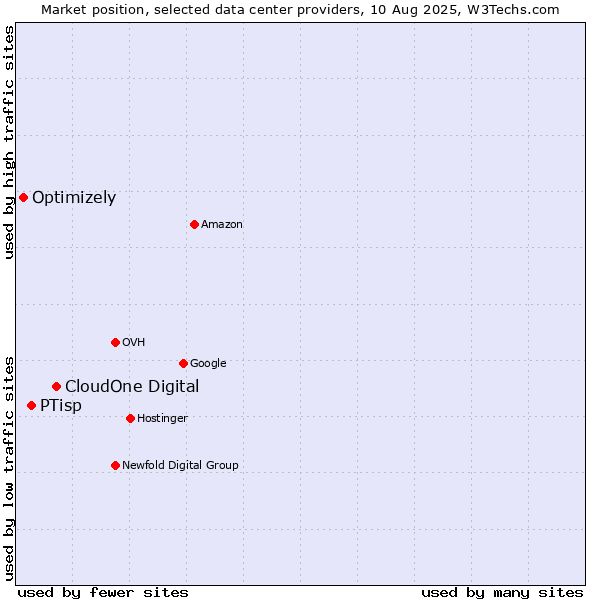 Market position of CloudOne Digital vs. PTisp vs. Optimizely