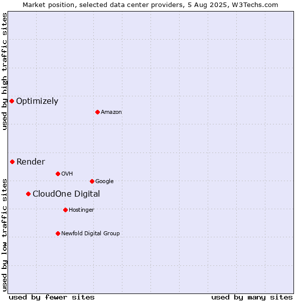 Market position of CloudOne Digital vs. Render vs. Optimizely