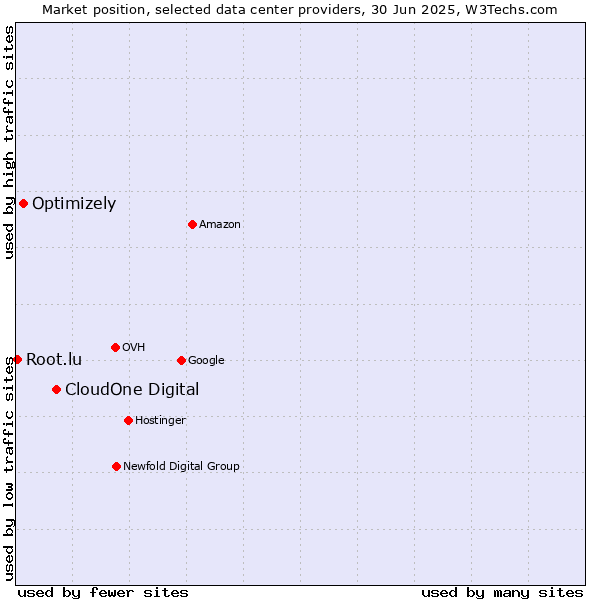 Market position of CloudOne Digital vs. Optimizely vs. Root.lu