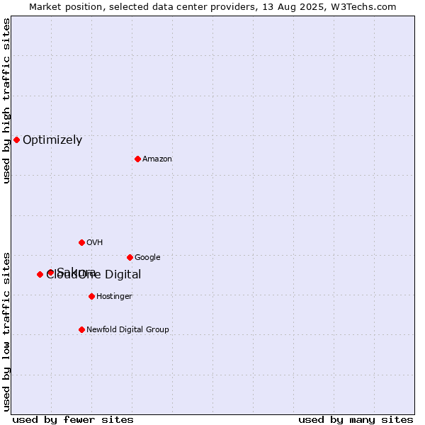 Market position of Sakura vs. CloudOne Digital vs. Optimizely