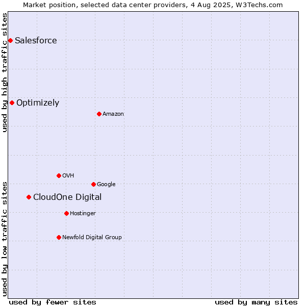 Market position of CloudOne Digital vs. Optimizely vs. Salesforce