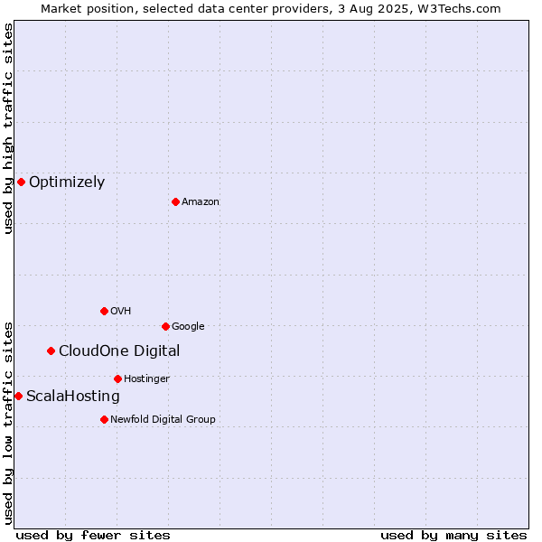Market position of CloudOne Digital vs. Optimizely vs. ScalaHosting