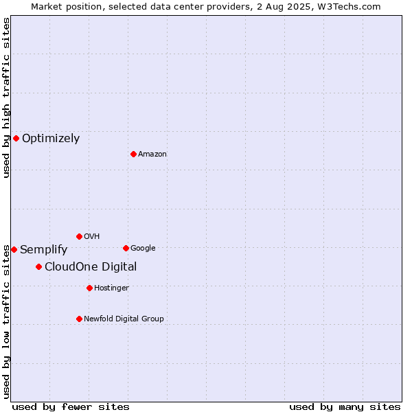 Market position of CloudOne Digital vs. Optimizely vs. Semplify