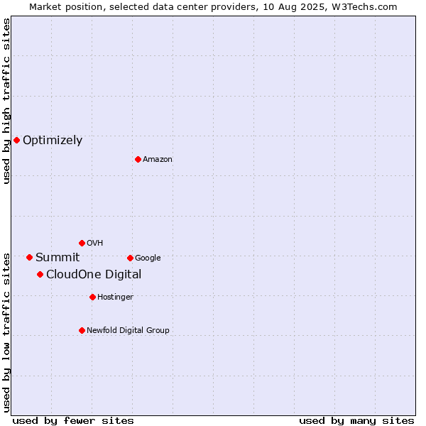 Market position of CloudOne Digital vs. Summit vs. Optimizely