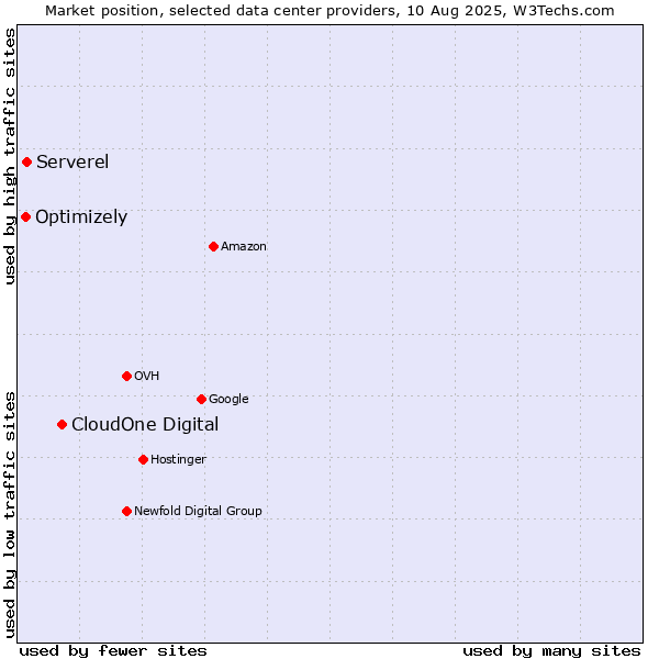 Market position of CloudOne Digital vs. Serverel vs. Optimizely