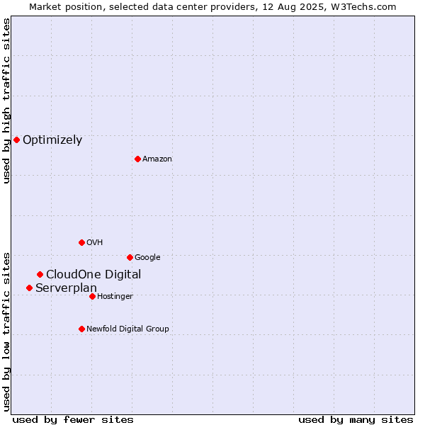 Market position of CloudOne Digital vs. Serverplan vs. Optimizely