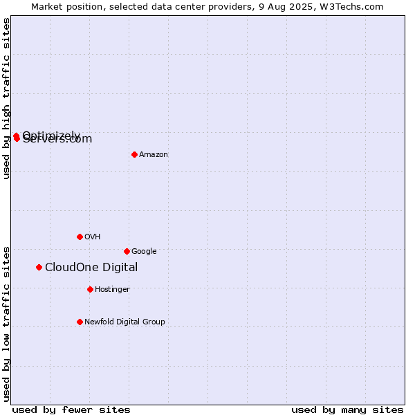 Market position of CloudOne Digital vs. Servers.com vs. Optimizely