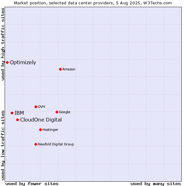 Market position of CloudOne Digital vs. IBM vs. Optimizely