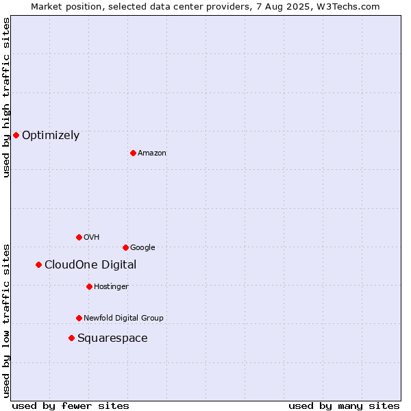 Market position of Squarespace vs. CloudOne Digital vs. Optimizely