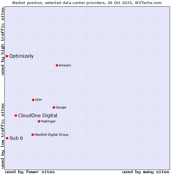 Market position of CloudOne Digital vs. Sub 6 vs. Optimizely
