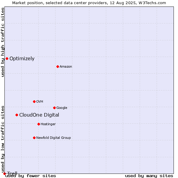 Market position of CloudOne Digital vs. Optimizely vs. Tcell
