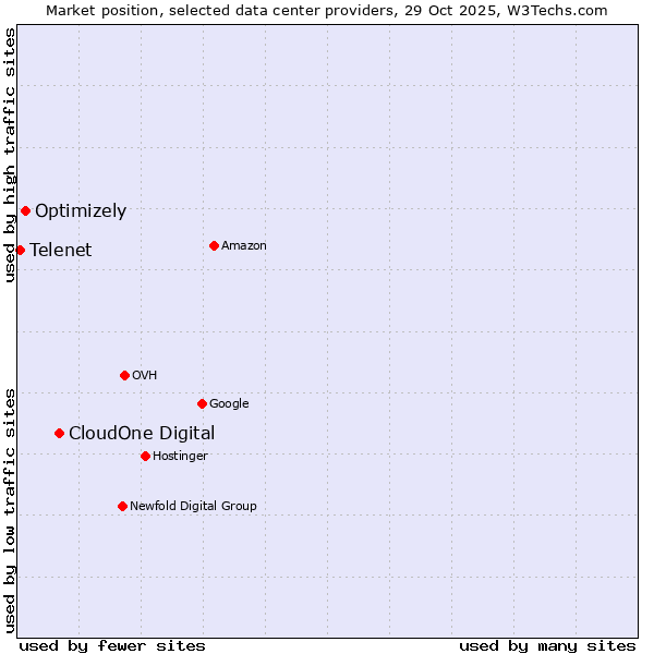 Market position of CloudOne Digital vs. Optimizely vs. Telenet