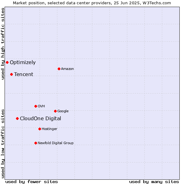 Market position of CloudOne Digital vs. Tencent vs. Optimizely