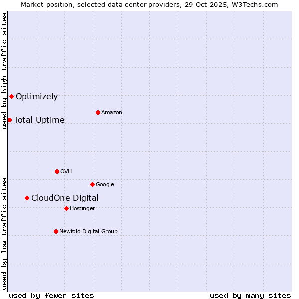 Market position of CloudOne Digital vs. Optimizely vs. Total Uptime