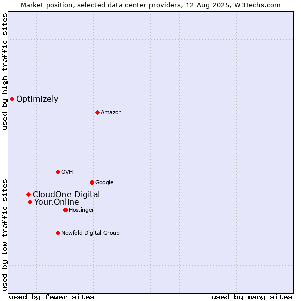 Market position of Your.Online vs. CloudOne Digital vs. Optimizely