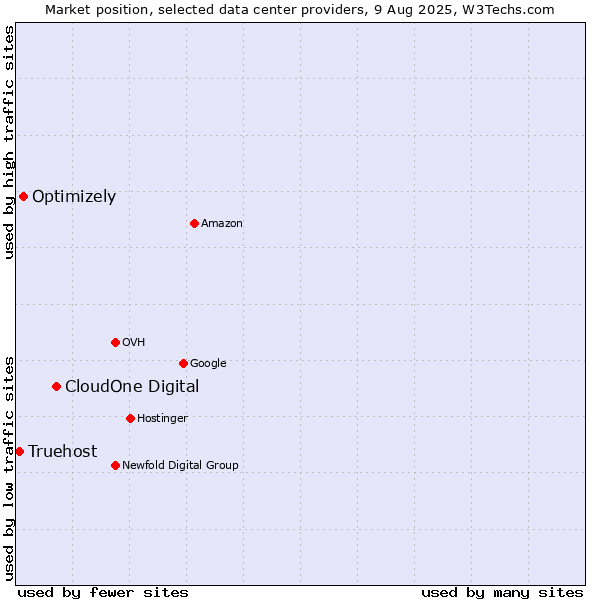 Market position of CloudOne Digital vs. Optimizely vs. Truehost