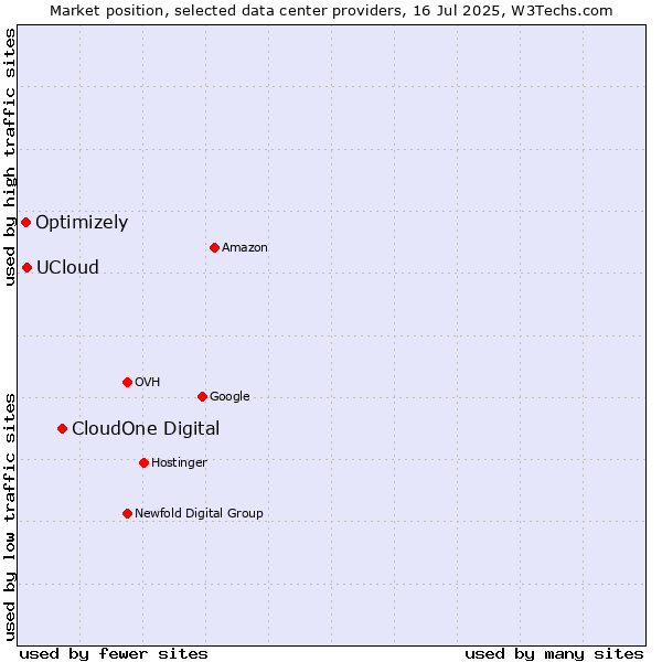 Market position of CloudOne Digital vs. UCloud vs. Optimizely