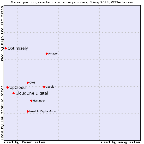Market position of CloudOne Digital vs. UpCloud vs. Optimizely