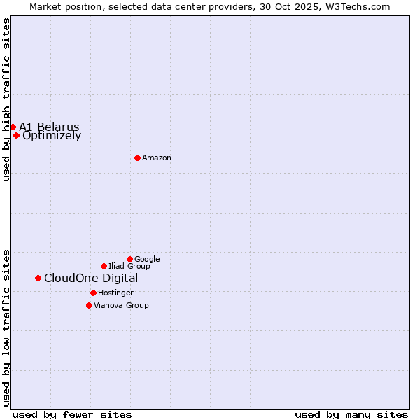 Market position of CloudOne Digital vs. Optimizely vs. A1 Belarus