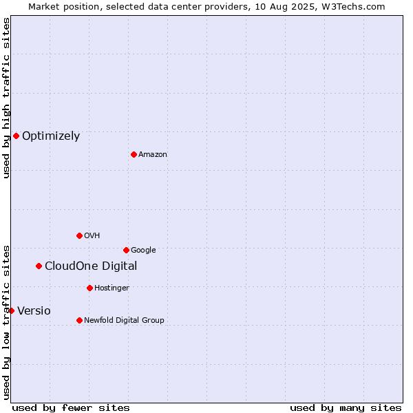 Market position of CloudOne Digital vs. Optimizely vs. Versio