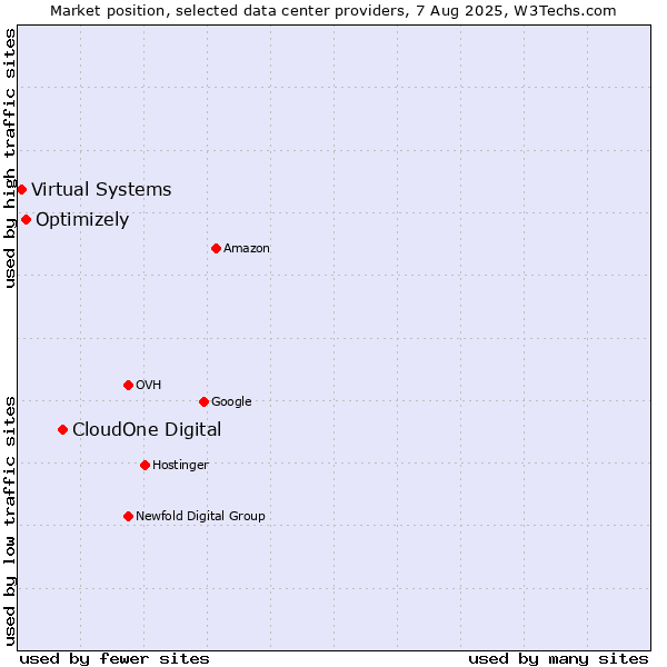 Market position of CloudOne Digital vs. Optimizely vs. Virtual Systems