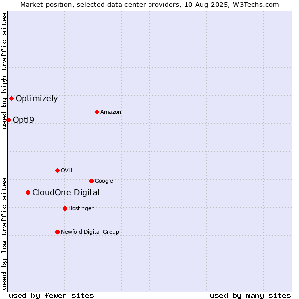 Market position of CloudOne Digital vs. Optimizely vs. Opti9