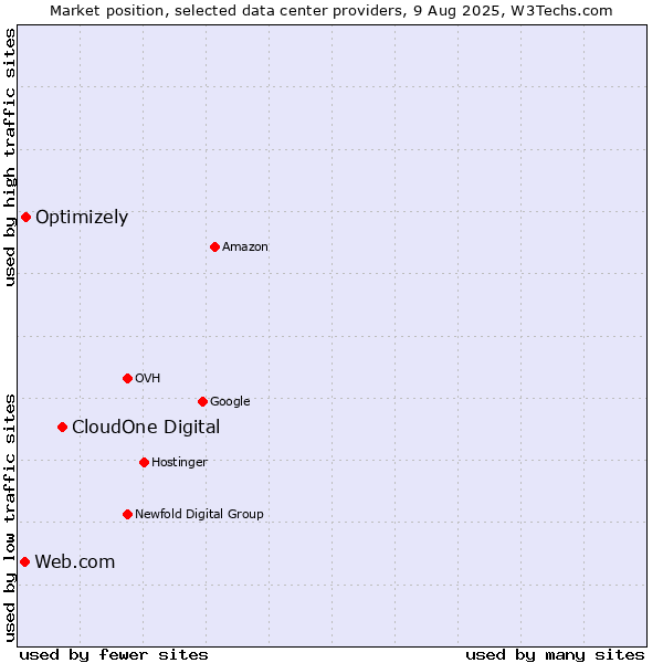 Market position of CloudOne Digital vs. Optimizely vs. Web.com