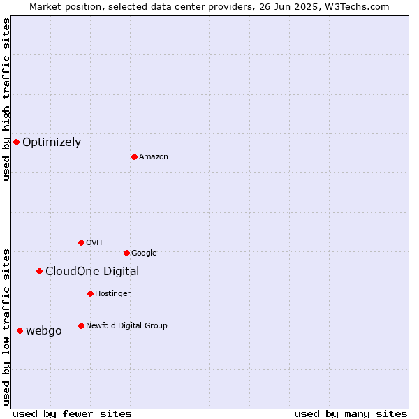Market position of CloudOne Digital vs. webgo vs. Optimizely