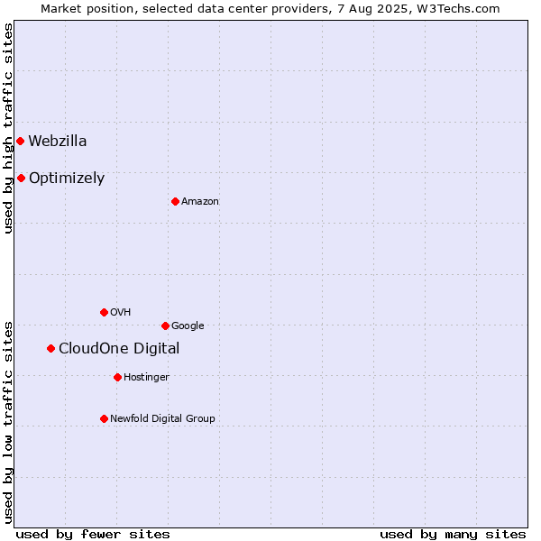 Market position of CloudOne Digital vs. Optimizely vs. Webzilla