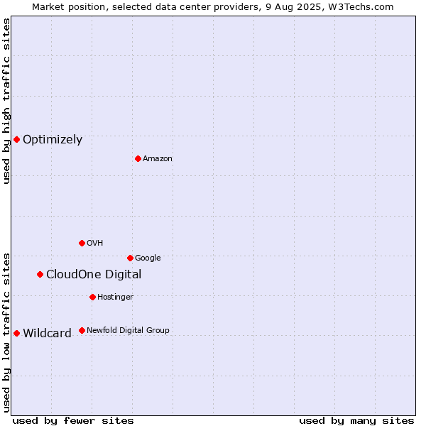 Market position of CloudOne Digital vs. Optimizely vs. Wildcard