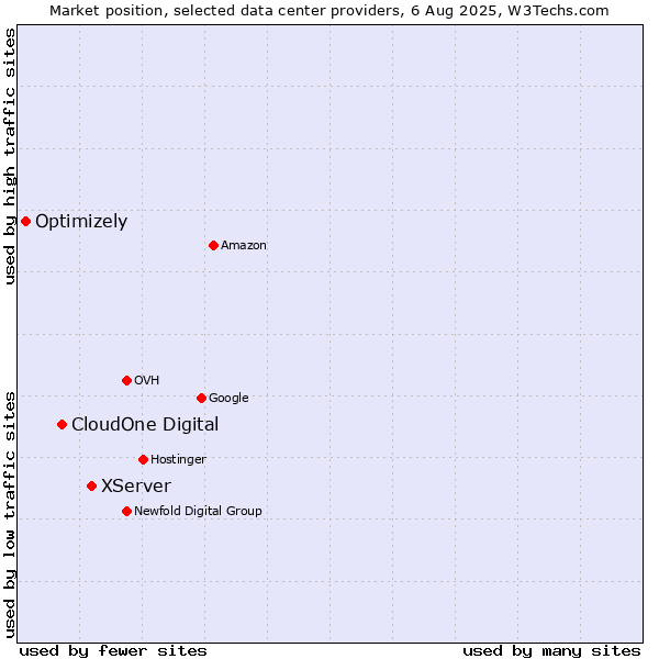 Market position of XServer vs. CloudOne Digital vs. Optimizely