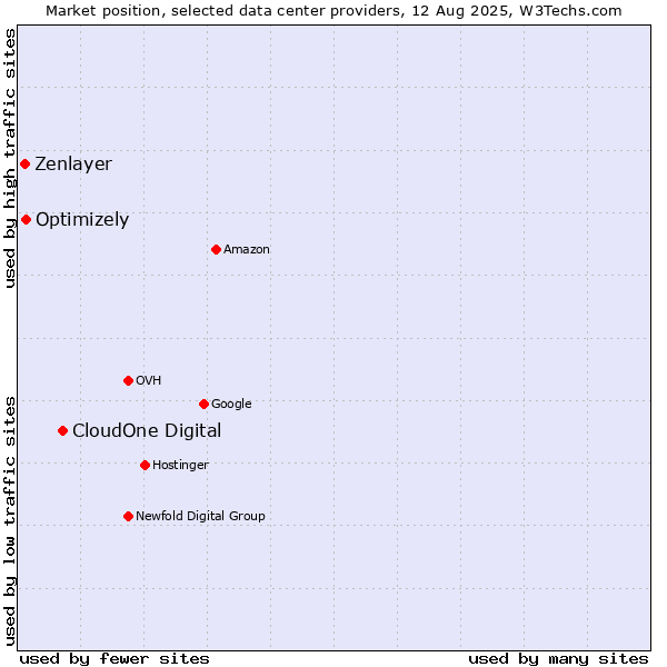 Market position of CloudOne Digital vs. Optimizely vs. Zenlayer