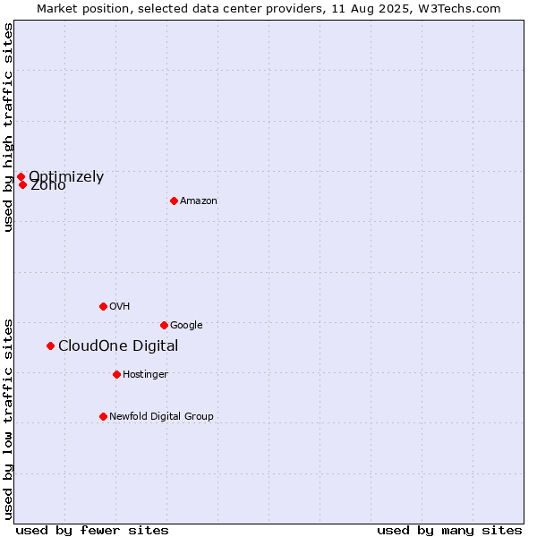 Market position of CloudOne Digital vs. Zoho vs. Optimizely