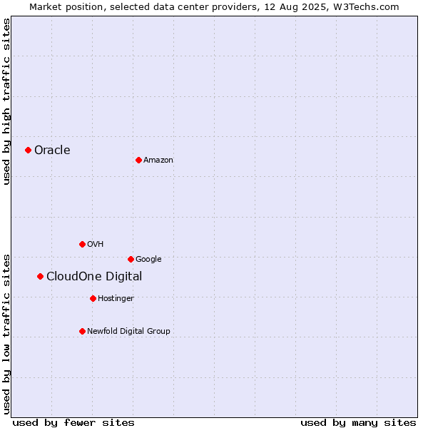 Market position of CloudOne Digital vs. Oracle