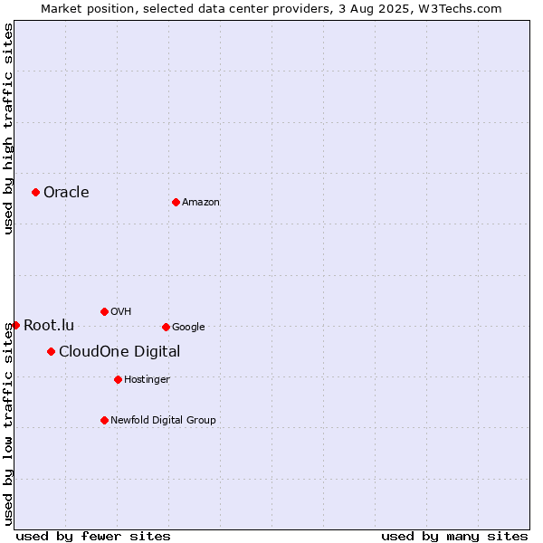 Market position of CloudOne Digital vs. Oracle vs. Root.lu