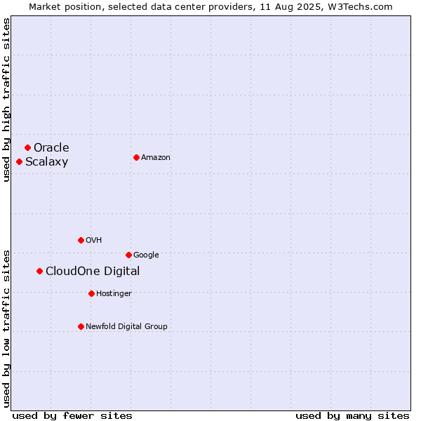 Market position of CloudOne Digital vs. Oracle vs. Scalaxy