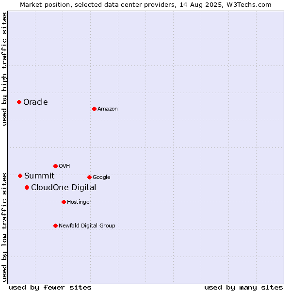 Market position of CloudOne Digital vs. Summit vs. Oracle